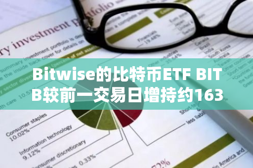 Bitwise的比特幣ETF BITB較前一交易日增持約163枚BTC