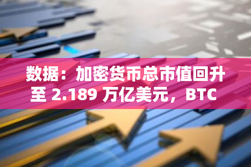 數據：加密貨幣總市值回升至 2.189 萬億美元，BTC 市占率升至 54.1%