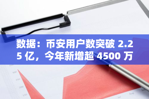 數據：幣安用戶數突破 2.25 億，今年新增超 4500 萬