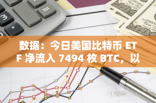 數據：今日美國比特幣 ETF 凈流入 7494 枚 BTC，以太坊 ETF 凈流入 2485 枚 ETH