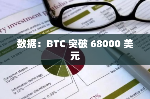 數據：BTC 突破 68000 美元