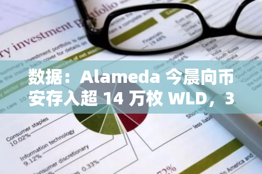 數據：Alameda 今晨向幣安存入超 14 萬枚 WLD，3 個月內共計存入 170 萬枚 WLD