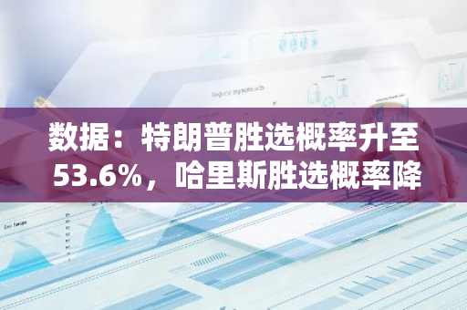 數據：特朗普勝選概率升至 53.6%，哈里斯勝選概率降至 45.9%