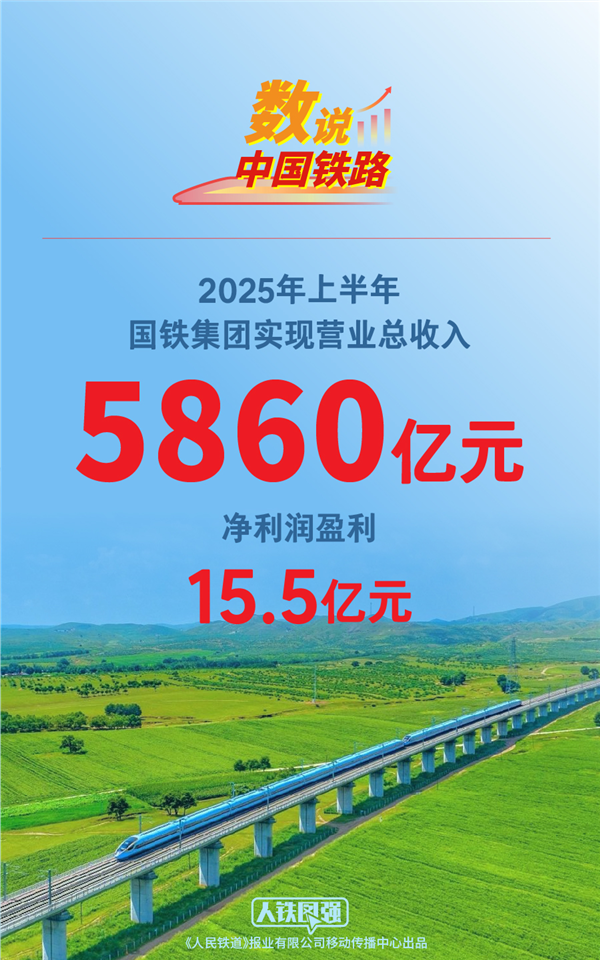 中國鐵路上半年盈利15.5億：新投資3559億