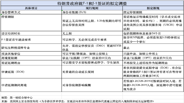 特朗普政府要收緊國際學生簽證？何時生效？怎么調整