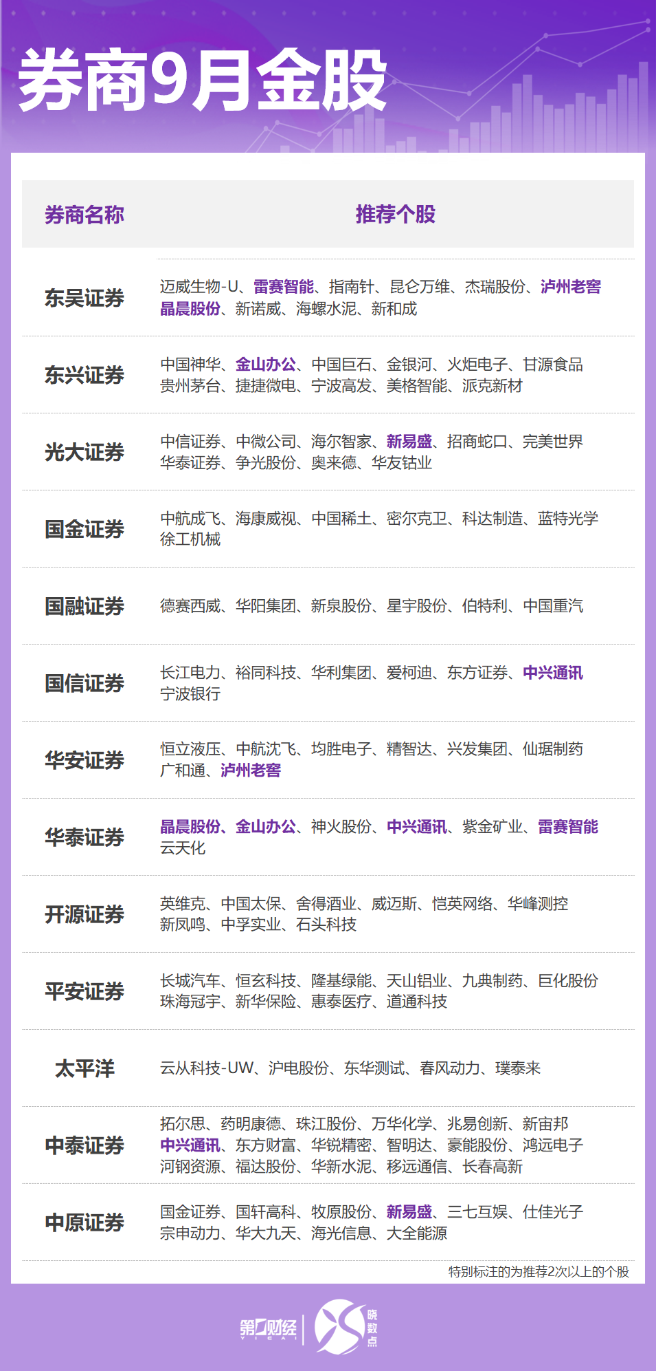 曉數點丨券商9月金股出爐：這些股獲力挺，看好科技、“反內卷”方向