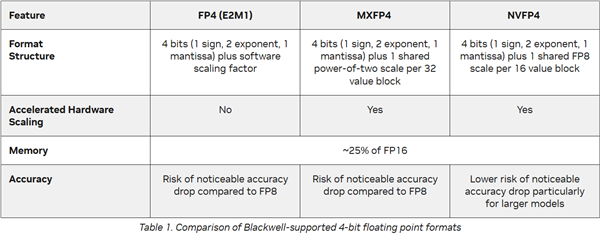 與國產AI分裂 NVIDIA最強AI顯卡GB300強化FP4：能效暴增50倍
