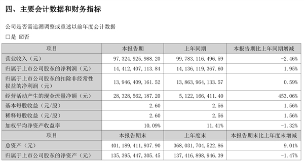 格力上半年營收973.25億：下滑2.46% 凈利潤144.12億