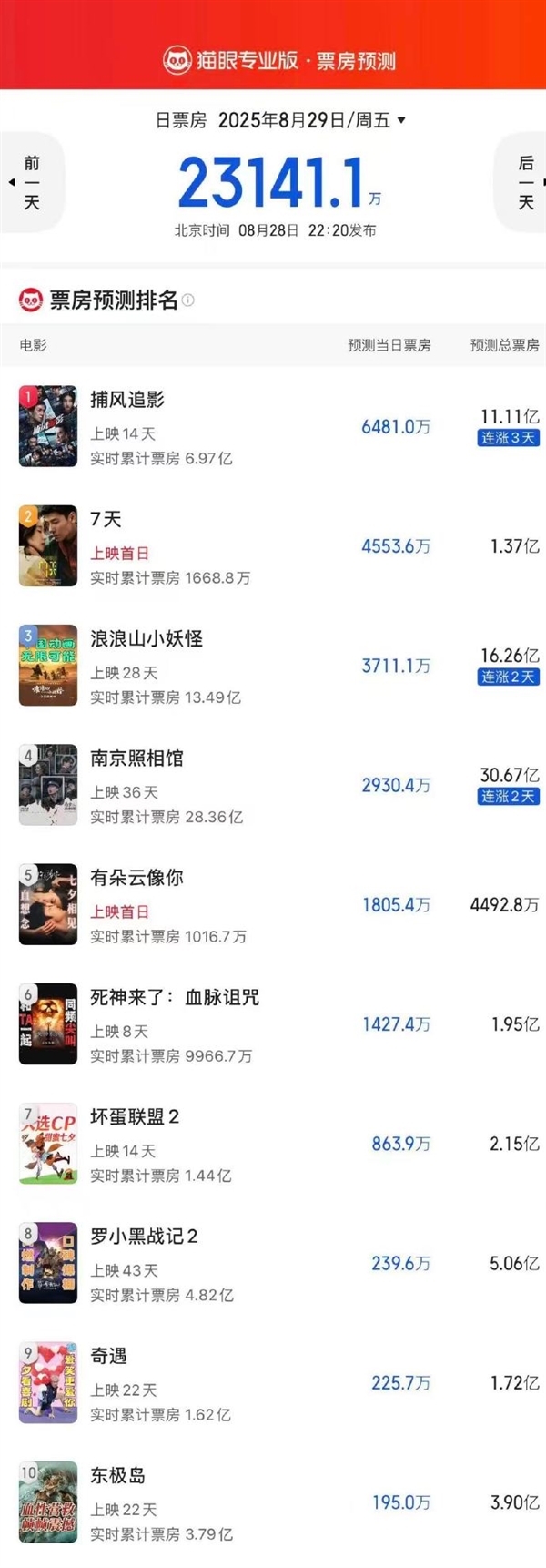 2025七夕檔預測票房2.31億 《捕風追影》將成當日冠軍