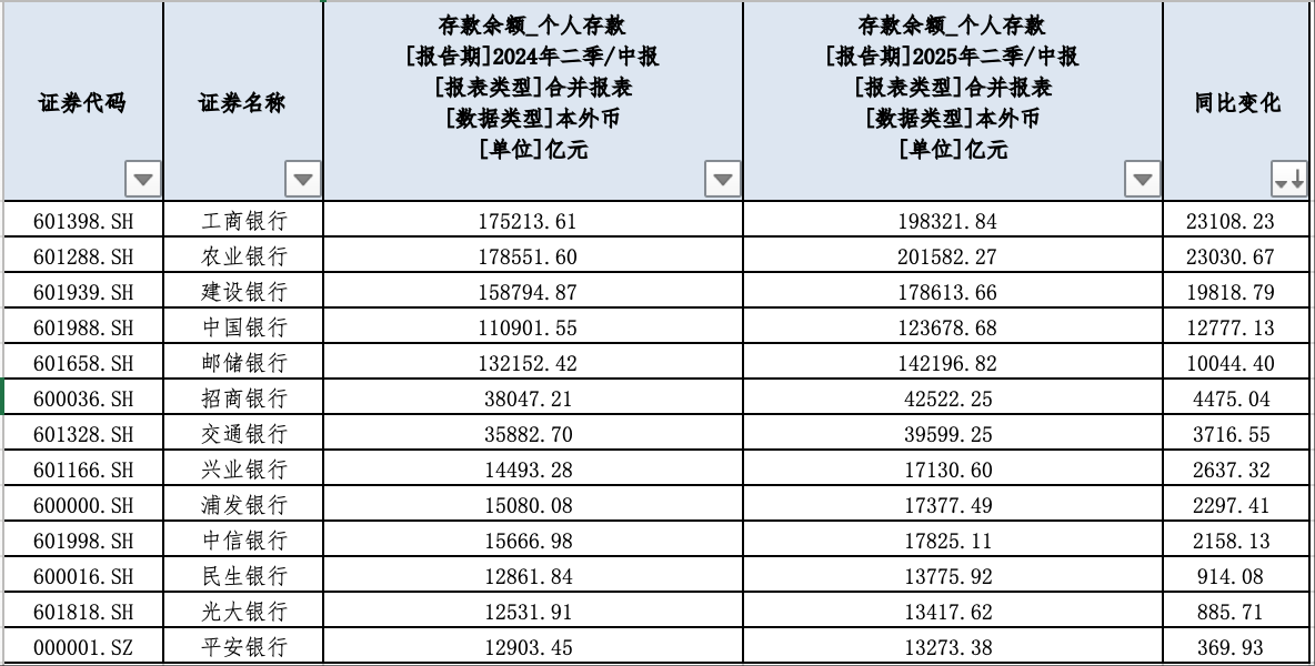 13家銀行個人存款同比仍增11.9萬億，定期化趨勢未顯著緩解