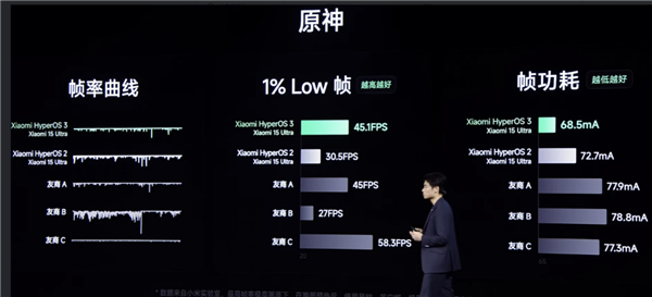小米澎湃OS 3感官流暢全面升級(jí)：幀率更穩(wěn) 功耗更低