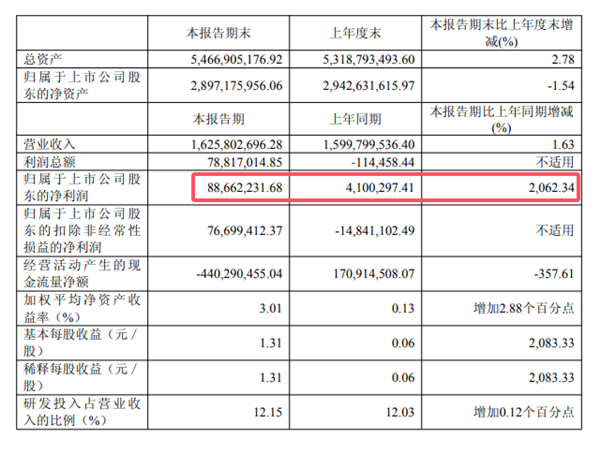 上車鴻蒙智行 極米科技：上半年凈利潤暴增超20倍