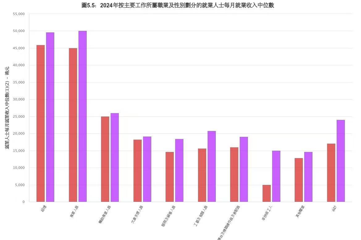 香港男、女性月收入中位數分別升至2.4萬、1.7萬港元