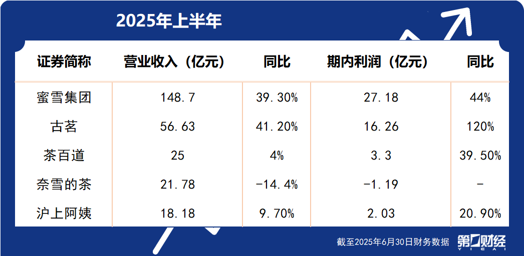 茶飲股上半年業績出爐：四家茶飲股上半年營利雙增
