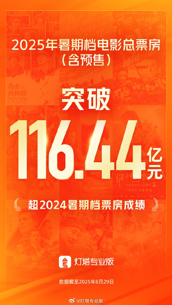 超去年同檔期 2025年暑期檔電影總票房達116.44億 你看了幾部