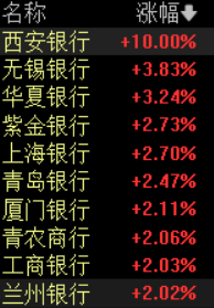 滾動更新丨創業板指漲幅擴大至2%；中芯國際A股成交額達百億元