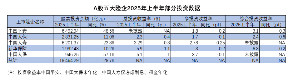 半年股票持倉增加四千億，A股上市險企這樣布局資本市場