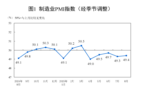 制造業(yè)PMI回升至49.4%，“反內(nèi)卷”政策效果顯現(xiàn)