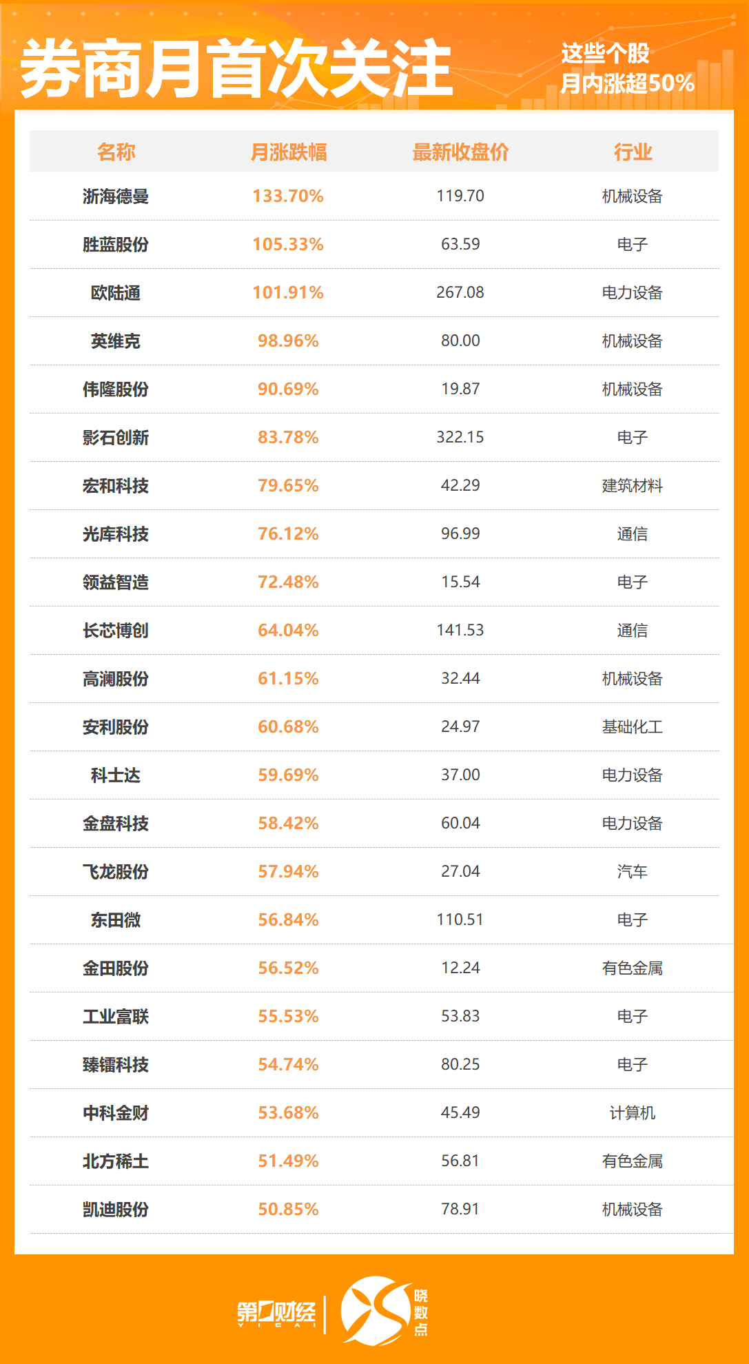 曉數點丨8月422股獲券商首次關注！這只股距目標價還有44%上漲空間