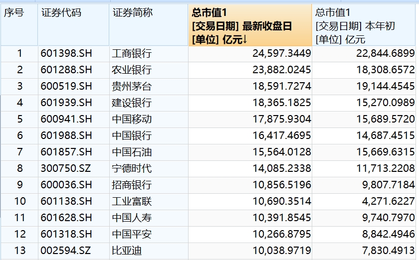 王傳福的開心，郭臺銘能懂：工業(yè)富聯(lián)在“七夕節(jié)”擠進“萬億元市值俱樂部”