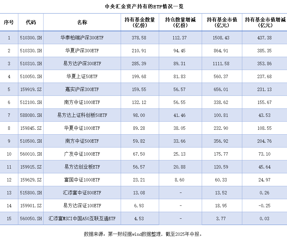 “國(guó)家隊(duì)”ETF持倉(cāng)密碼本曝光：1.28萬(wàn)億如何排兵布陣