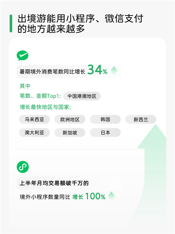 中國人暑假跨境出游玩瘋了：微信消費筆數大增34%