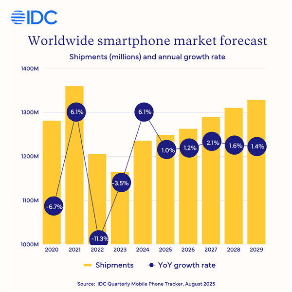 2025年全球智能手機出貨量將同比增長1% IDC：蘋果功不可沒