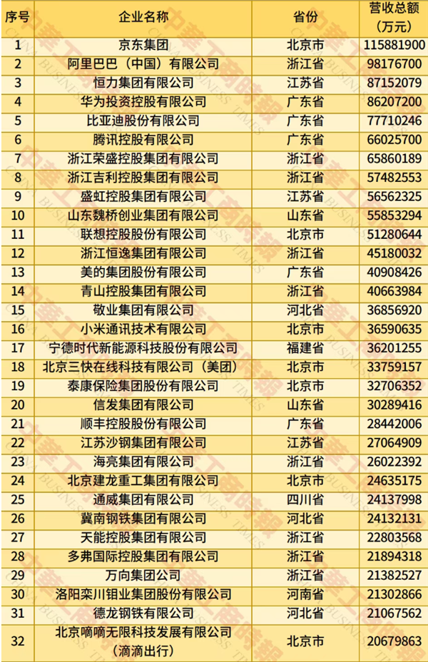2025中國(guó)民營(yíng)企業(yè)500強(qiáng)榜單發(fā)布：京東、阿里巴巴前二 華為第四