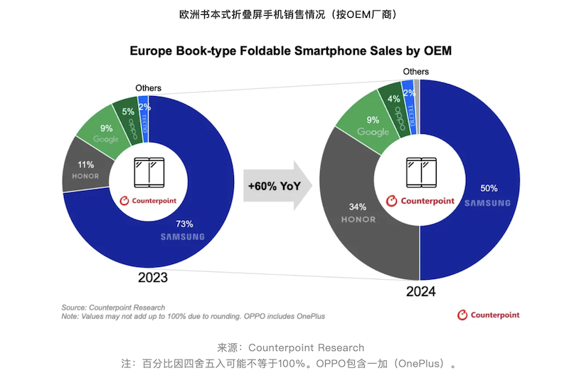 中國(guó)折疊屏手機(jī)出海“卷”三星