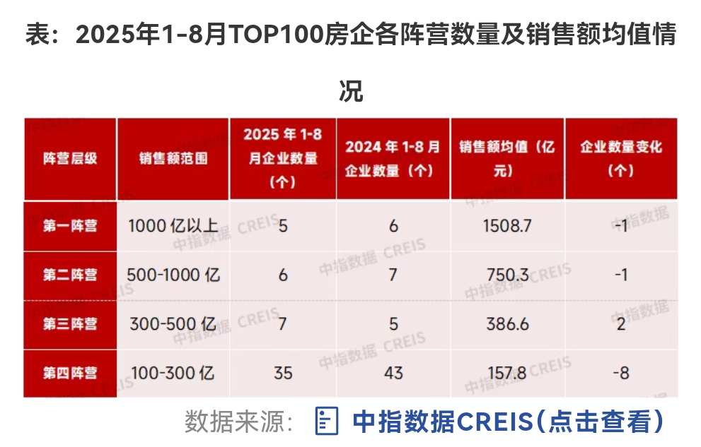 百強房企前八月賣了2.3萬億，千億陣營房企有這五家