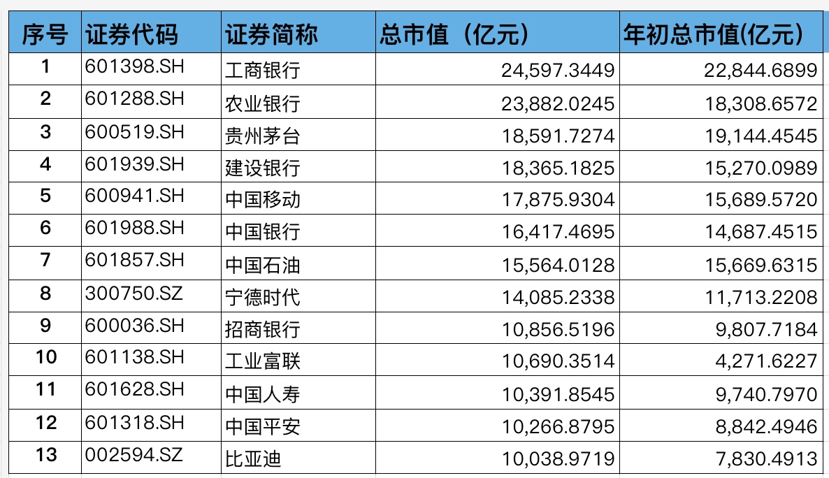 13只萬億股，4只“深圳造”