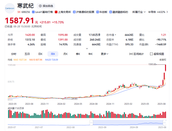 寒武紀、中芯國際雙雙創歷史新高 網友：“不寒而栗”