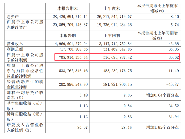 中國大陸蝕刻龍頭！中微公司上半年凈利潤大漲37%