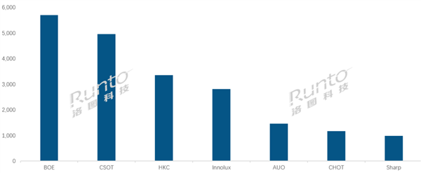 再創歷史新高！中國大陸液晶電視面板全球出貨量占比3/4