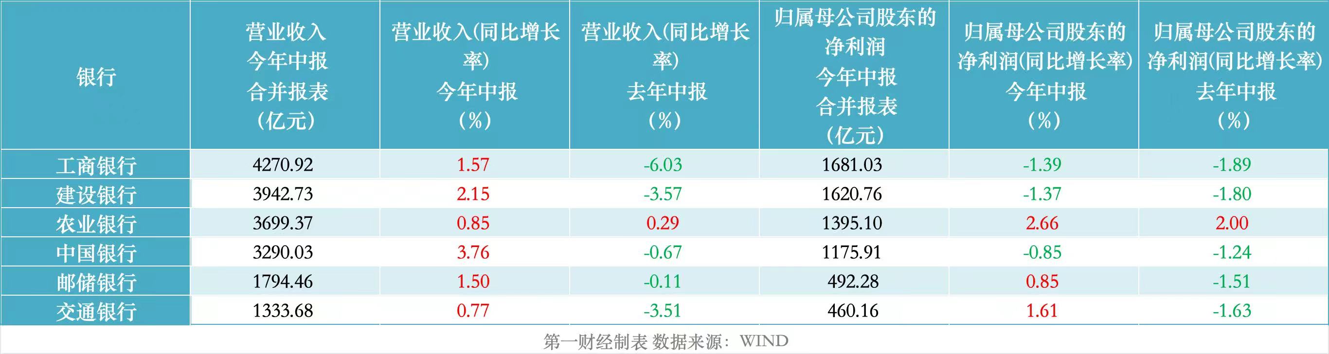 拆解大行半年報(bào)：息差降幅邊際收窄，非息收入貢獻(xiàn)大增