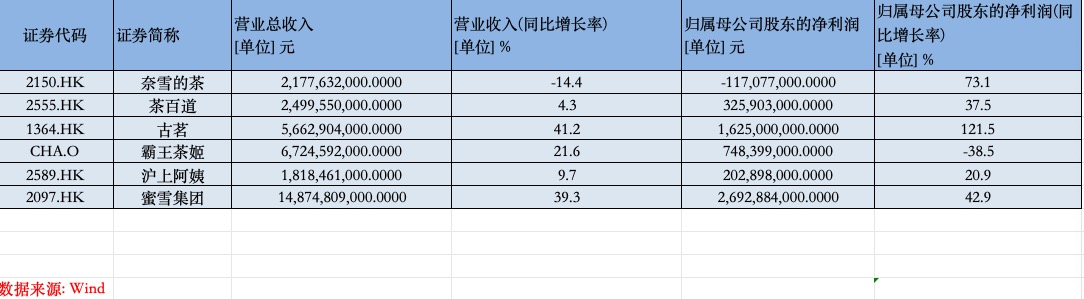 新茶飲企業(yè)上半年冷熱不均：蜜雪賺了26.9億，奈雪仍處關(guān)店調(diào)整期
