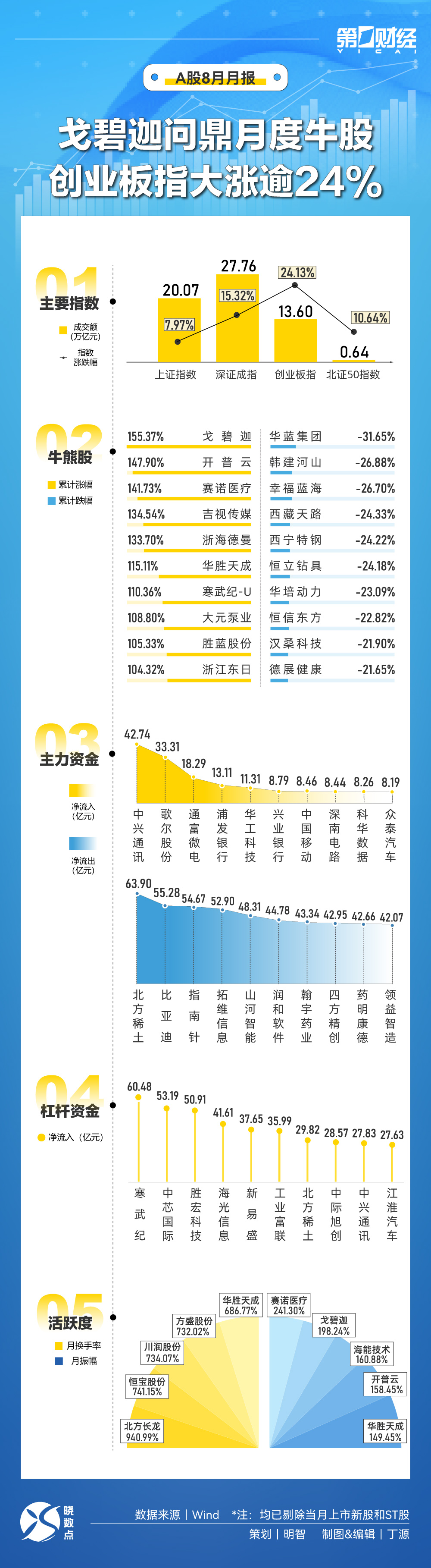 曉數點｜速覽8月A股：戈碧迦問鼎月度牛股 創業板指大漲逾24%
