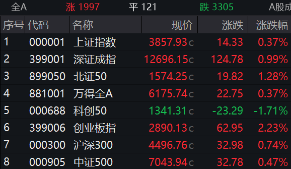 收盤丨A股8月收官！滬指站上3800點，科創50指數單月大漲28%