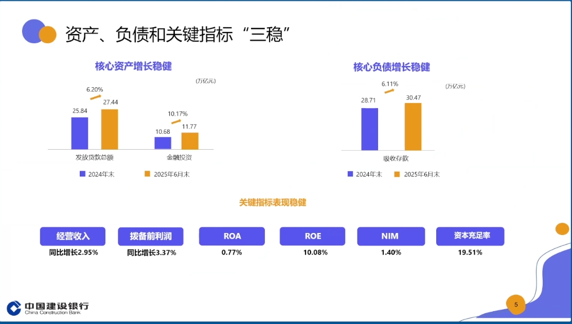 建行業績會劇透下半年關鍵信息：息差、活期存款、房貸表現