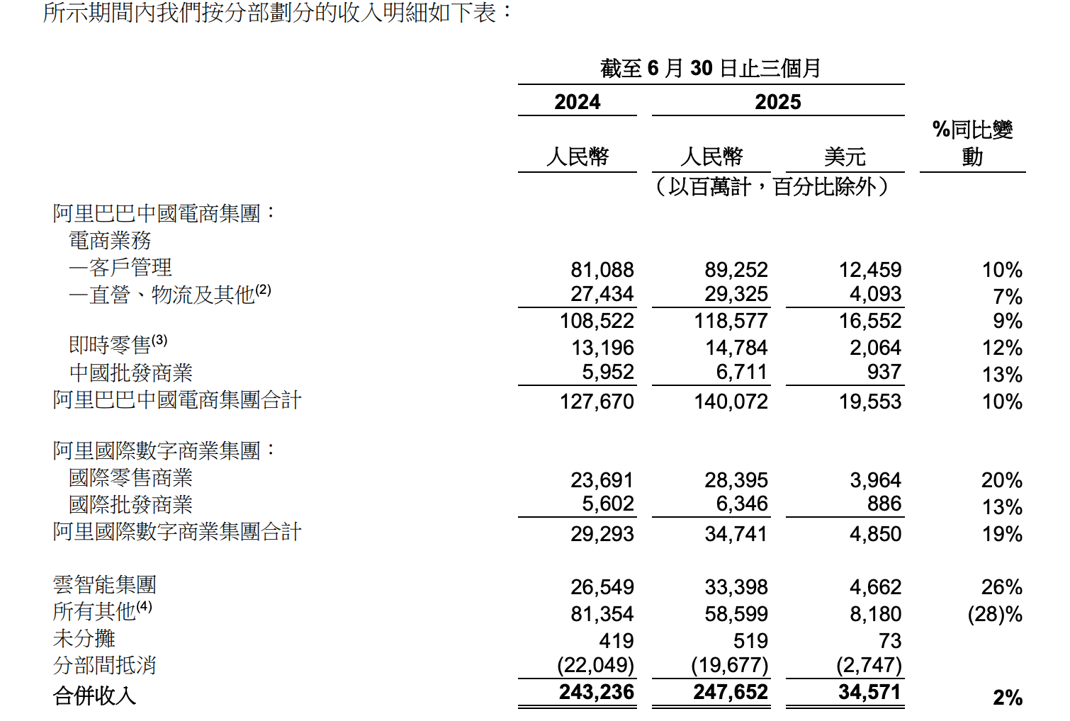 阿里巴巴二季度經營利潤下降3%，淘寶閃購猛“燒錢”