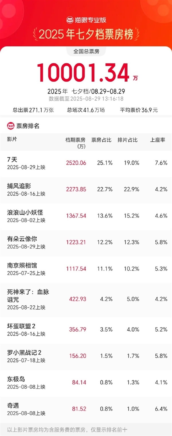 2025七夕檔票房破億！《7天》暫時奪冠