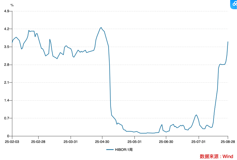 港元走高逼近強方保證，港股將向何處去？