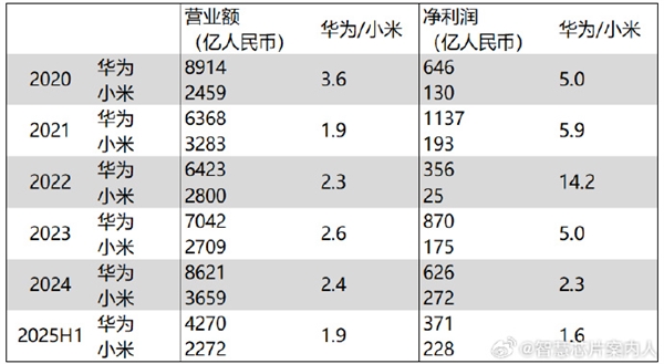 華為上半年凈利潤下降32% 跟小米財報對比：雷軍有望追上甚至超越