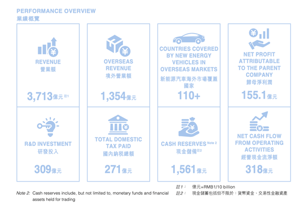 首次超越特斯拉！比亞迪：上半年營收3713億創歷史新高