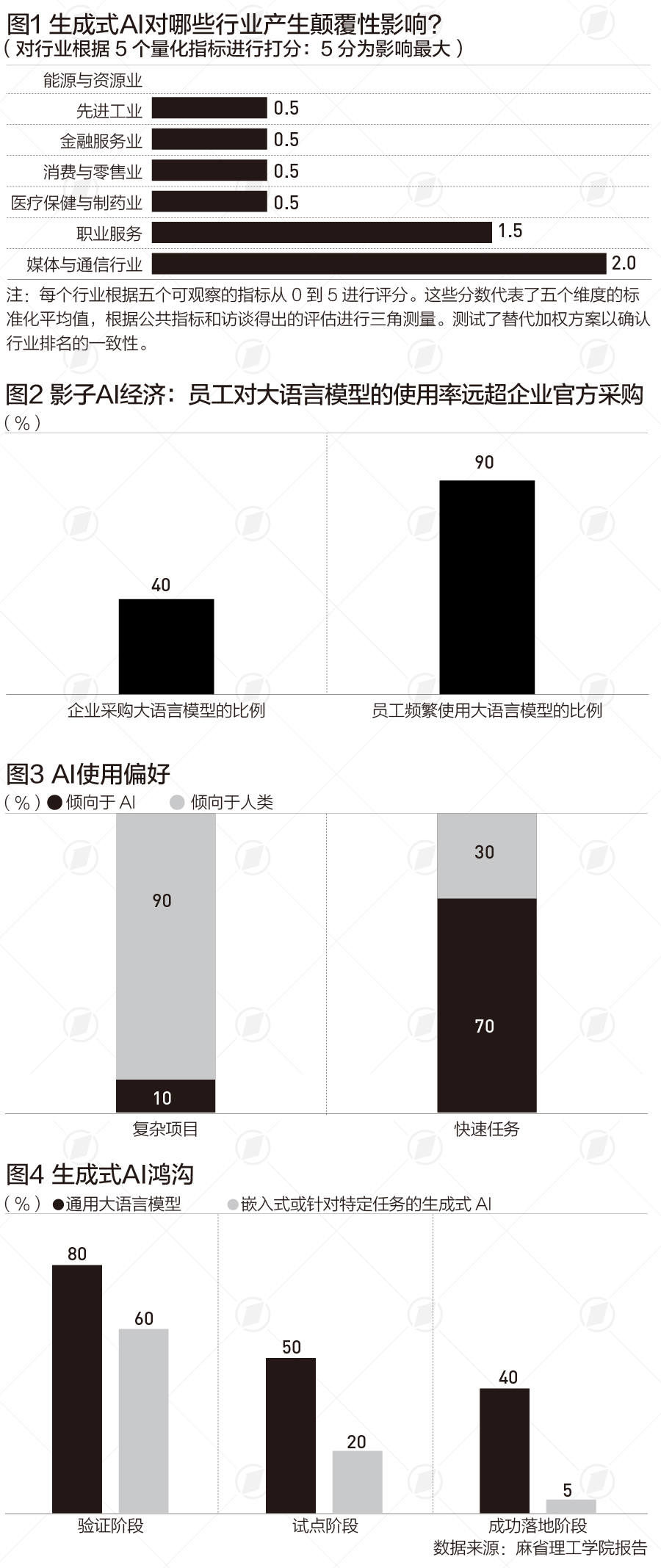 企業級AI冰火兩重天？報告：重視“影子AI經濟”