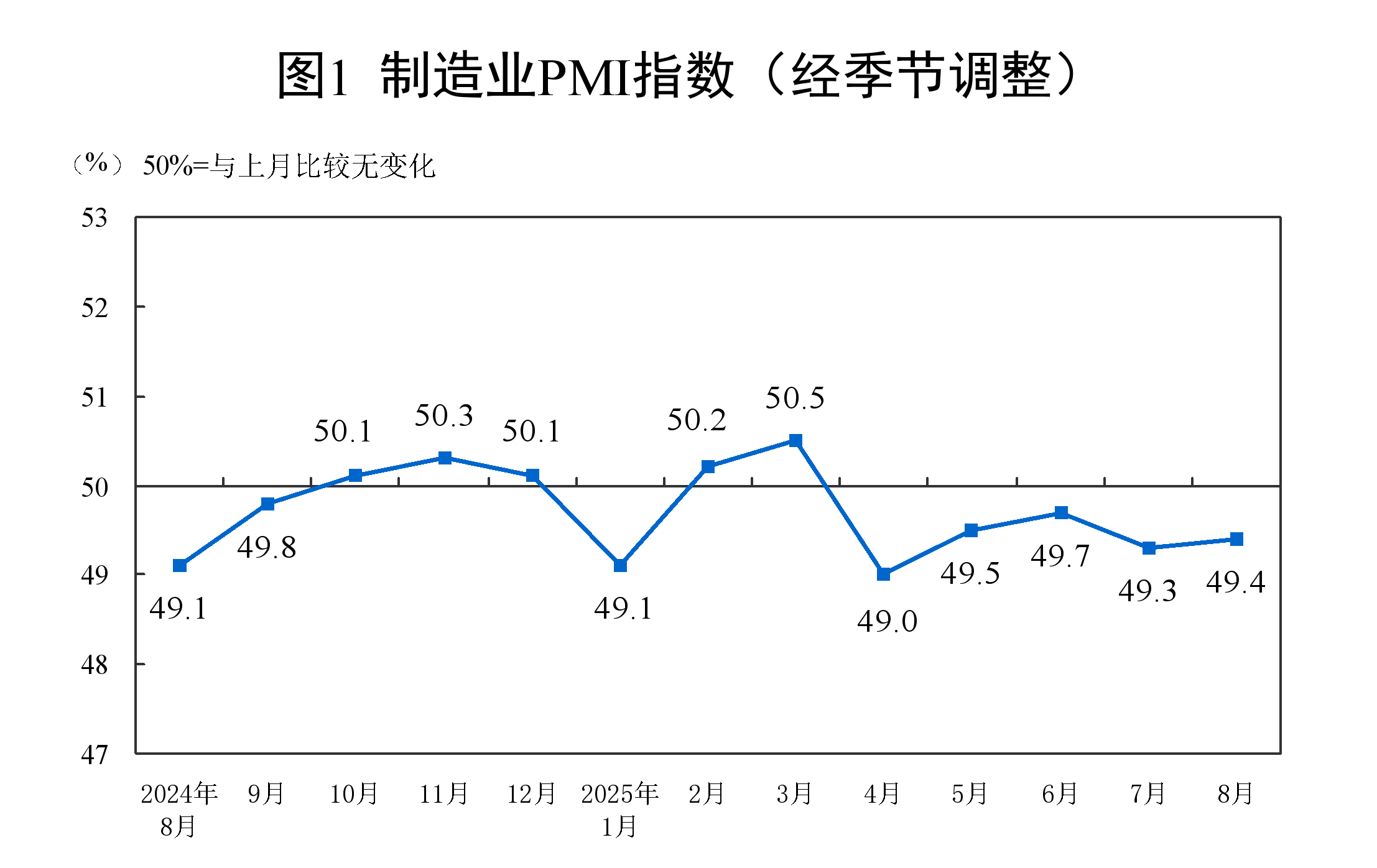 8月中國制造業PMI為49.4%，比上月上升0.1個百分點