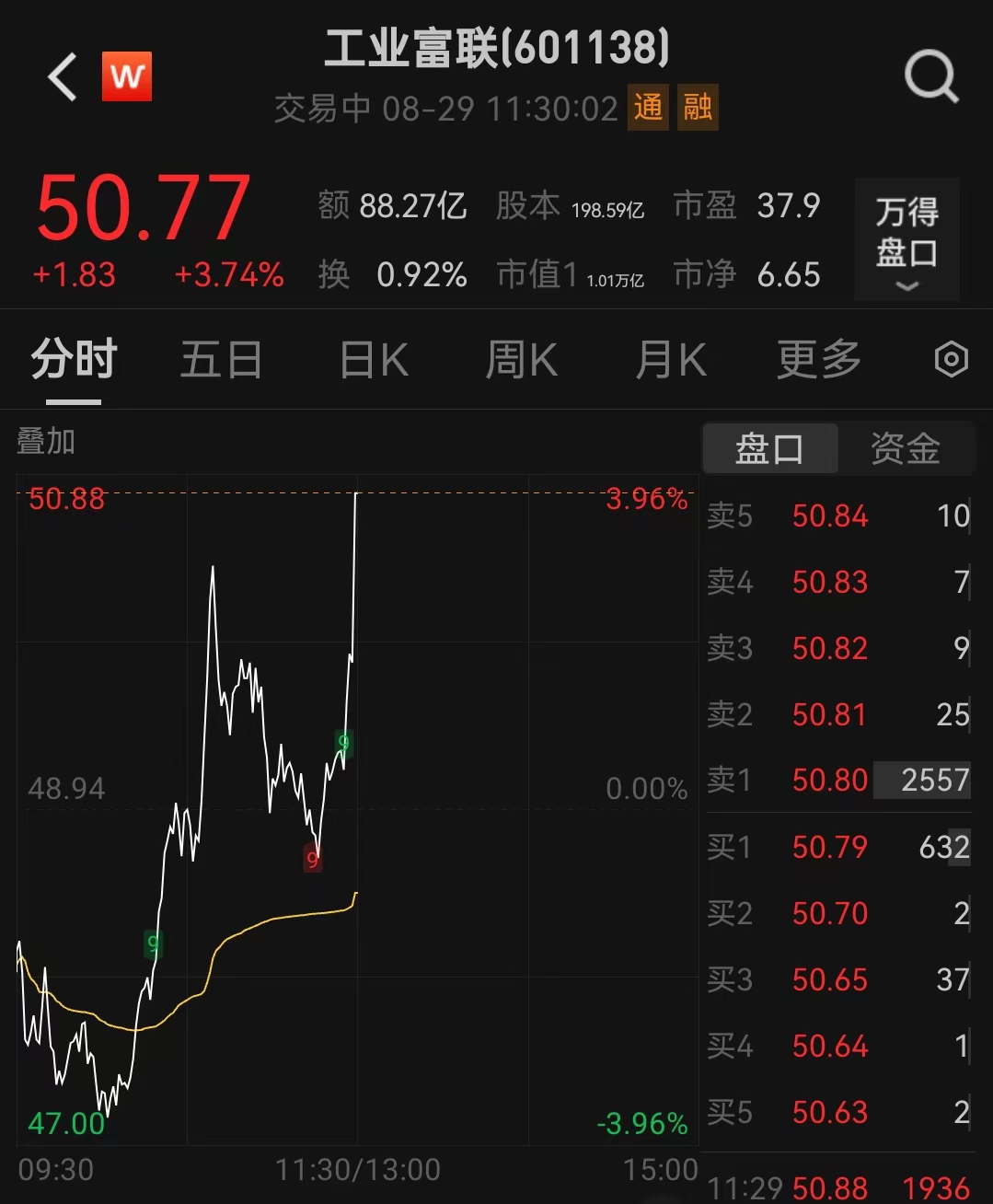 工業富聯突破萬億市值，A股排位超比亞迪