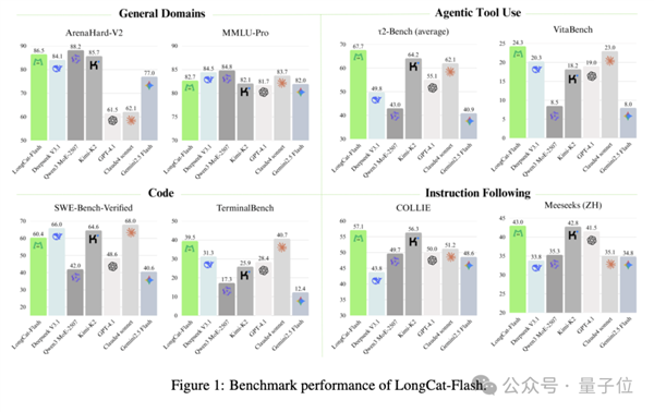 王興一鳴驚人！美團首個開源大模型追平DeepSeek-V3.1