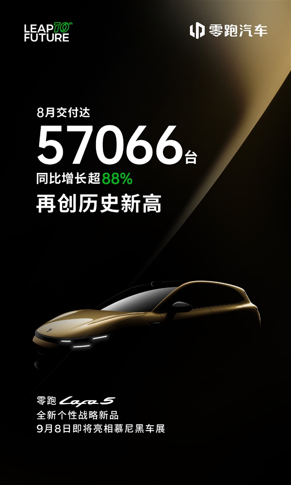 連續6個月穩坐新勢力第一！零跑8月交付57066輛再創新高