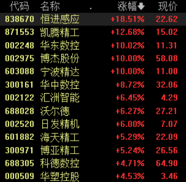 利好來襲，工業母機概念股早盤表現活躍